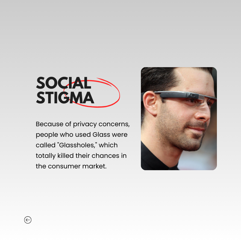 Because of privacy concerns, people who used Glass were called "Glassholes," which totally killed their chances in the consumer market.