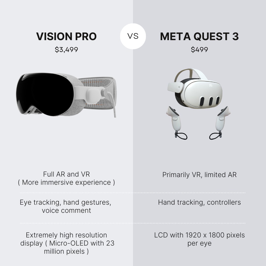 Vision Pro versus Meta Quest 3 comparison: Vision Pro priced at 3,499$. Meta Quest 3 prices at $499. Vision Pro is Full AR & VR, Meta Quest 3 Primarily VR, limited AR. Vision Pro has Extremely high resolution display ( Micro-OLED with 23 million pixels ). Meta Quest 3 has LCD with 1920 x 1800 pixels per eye