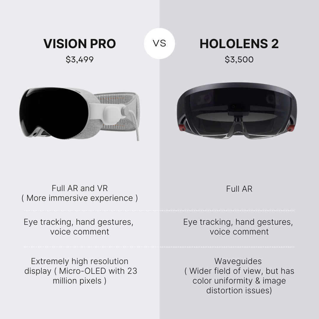 Vision Pro versus Hololens 2 comparison: Vision Pro priced at 3,499$. Hololens 2 prices at $3,500. Vision Pro is Full AR & VR, Hololens 2 has Full AR. Vision Pro has Extremely high resolution display ( Micro-OLED with 23 million pixels ). Hololens 2 has Waveguides ( Wider field of view, but has color uniformity & image distortion issues)