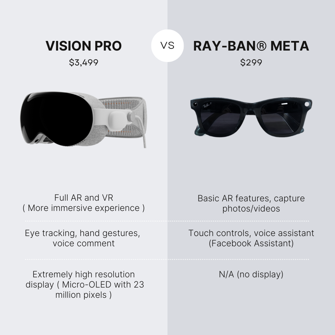 Vision Pro versus Ray-Ban® Meta comparison: Vision Pro priced at 3,499$. Ray-Ban Meta prices at $299. Vision Pro is Full AR & VR, Ray-Ban Meta has Basic AR features, capture photos/videos. Vision Pro has Extremely high resolution display ( Micro-OLED with 23 million pixels ). Ray-Ban Meta has no display